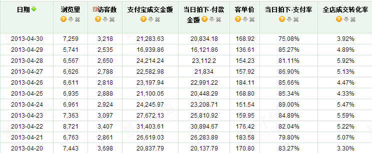 5個(gè)月銷(xiāo)售額翻20倍的直通車(chē)推廣策略——避實(shí)擊虛（附案例）